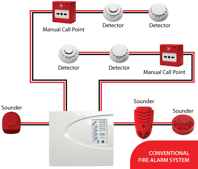 Conventional fire system
